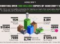 Minecraft a dépassé les 300 millions d'exemplaires vendus